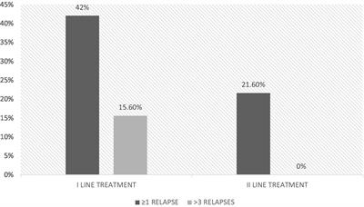 Assessing ‘no evidence of disease activity’ status in patients with relapsing–remitting multiple sclerosis: a long-term follow-up